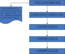 專利預(yù)警
