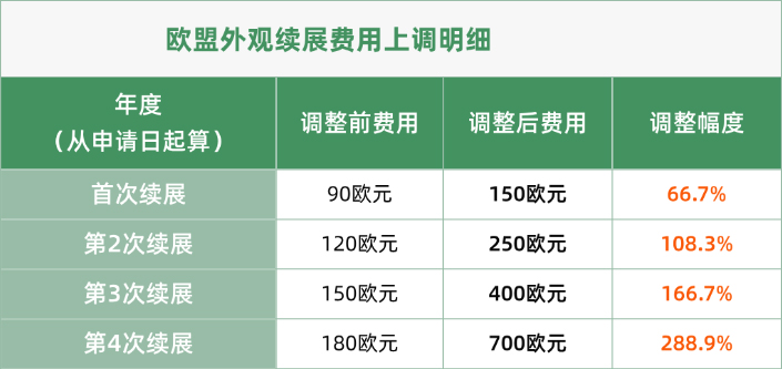 歐盟外觀設(shè)計(jì)續(xù)展官費(fèi)大幅上調(diào) 歐盟外觀設(shè)計(jì)續(xù)展官費(fèi)大幅上調(diào)